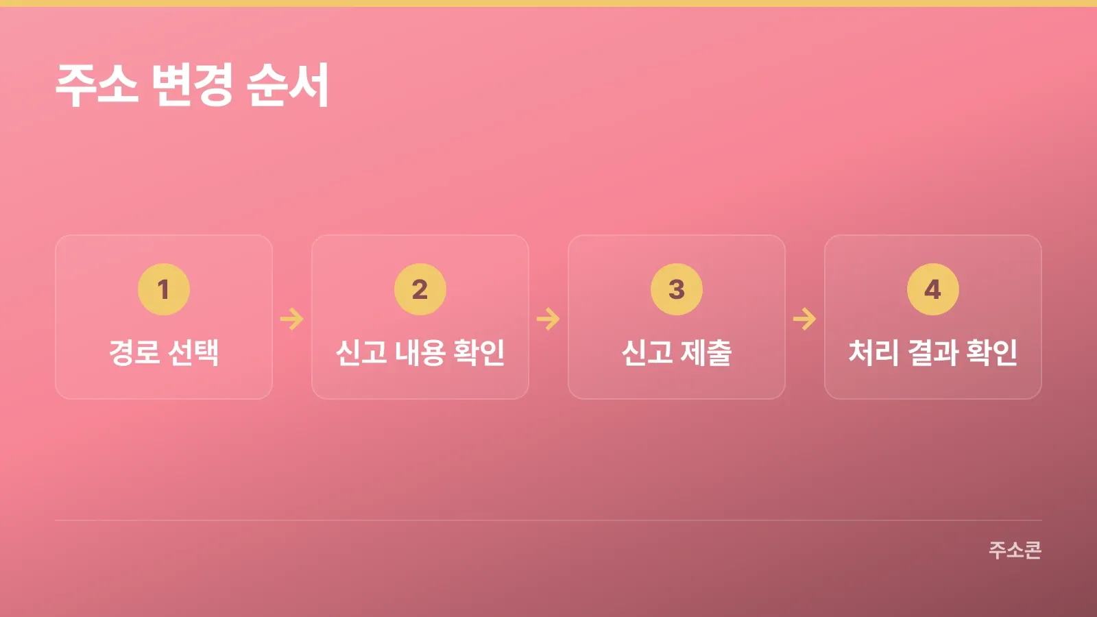 주소 변경 신청부터 등록 결과 확인까지 네 단계